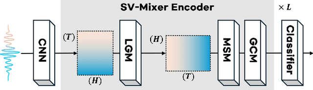 Figure 1 for SV-Mixer: Replacing the Transformer Encoder with Lightweight MLPs for Self-Supervised Model Compression in Speaker Verification