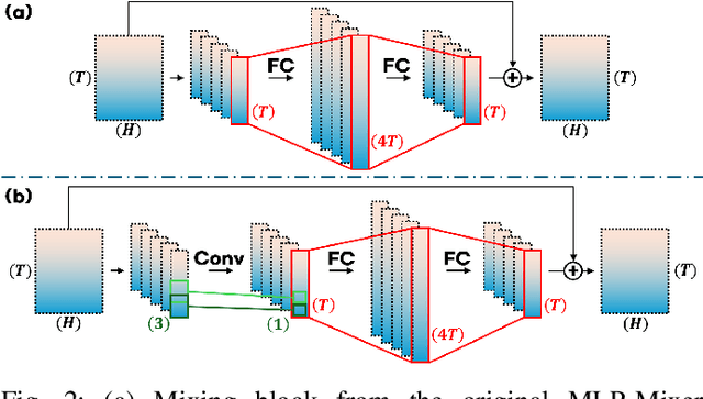 Figure 2 for SV-Mixer: Replacing the Transformer Encoder with Lightweight MLPs for Self-Supervised Model Compression in Speaker Verification