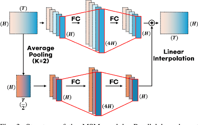 Figure 3 for SV-Mixer: Replacing the Transformer Encoder with Lightweight MLPs for Self-Supervised Model Compression in Speaker Verification