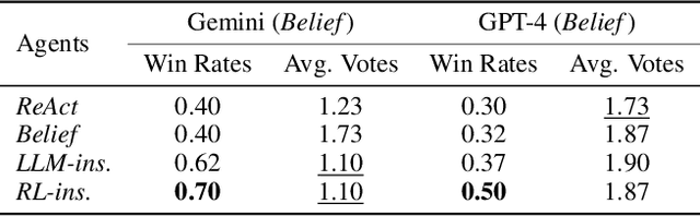 Figure 2 for Learning to Discuss Strategically: A Case Study on One Night Ultimate Werewolf