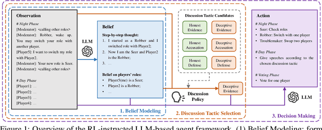 Figure 1 for Learning to Discuss Strategically: A Case Study on One Night Ultimate Werewolf