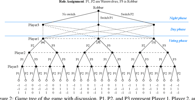 Figure 3 for Learning to Discuss Strategically: A Case Study on One Night Ultimate Werewolf