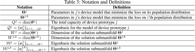 Figure 4 for Towards Diverse Device Heterogeneous Federated Learning via Task Arithmetic Knowledge Integration
