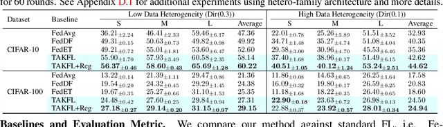 Figure 2 for Towards Diverse Device Heterogeneous Federated Learning via Task Arithmetic Knowledge Integration