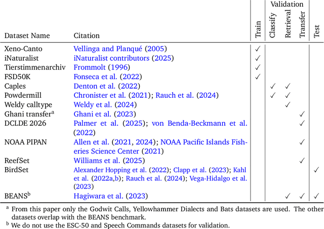 Figure 4 for Perch 2.0: The Bittern Lesson for Bioacoustics