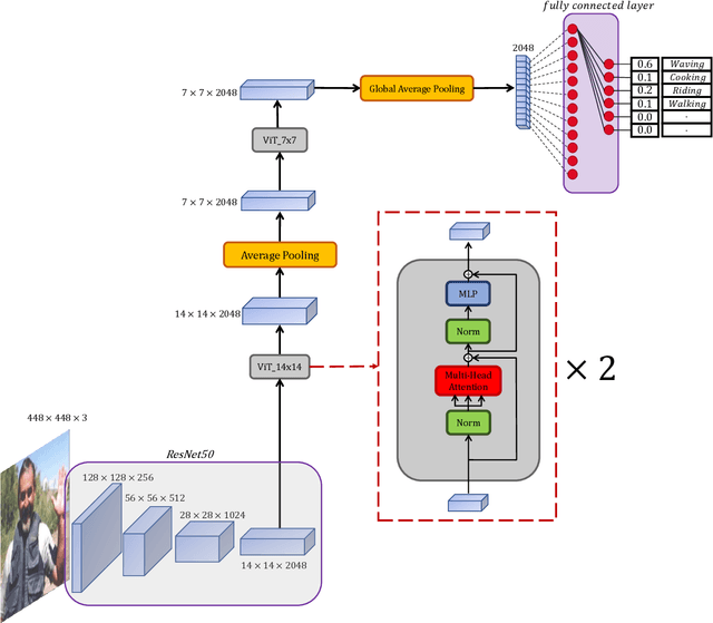 Figure 4 for Human Action Recognition in Still Images Using ConViT