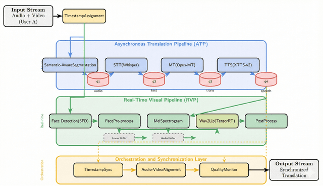 Figure 1 for Asynchronous Pipeline Parallelism for Real-Time Multilingual Lip Synchronization in Video Communication Systems