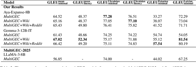 Figure 4 for Introducing OmniGEC: A Silver Multilingual Dataset for Grammatical Error Correction