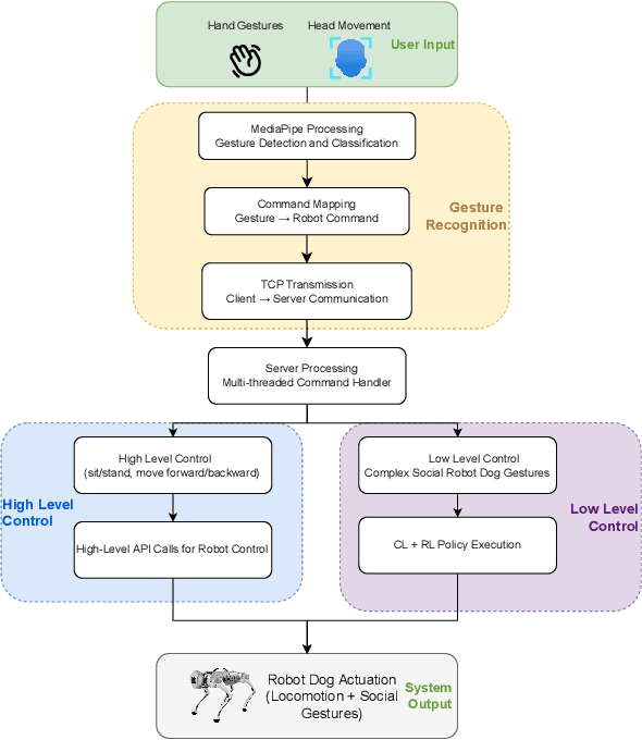 Figure 1 for Towards Senior-Robot Interaction: Reactive Robot Dog Gestures
