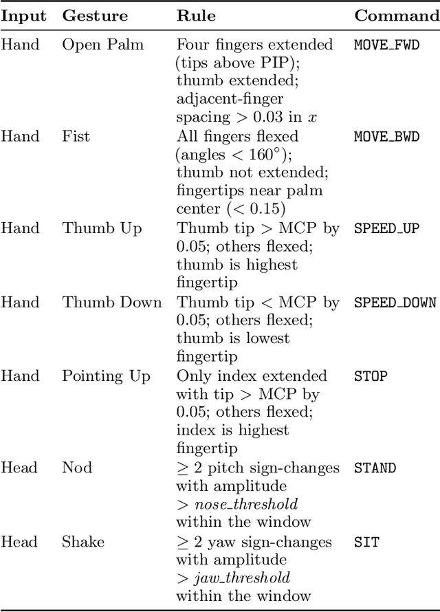Figure 2 for Towards Senior-Robot Interaction: Reactive Robot Dog Gestures