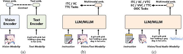 Figure 3 for SAIL-Embedding Technical Report: Omni-modal Embedding Foundation Model
