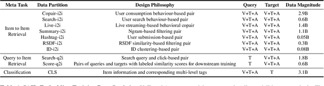 Figure 2 for SAIL-Embedding Technical Report: Omni-modal Embedding Foundation Model