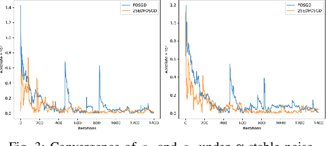 Figure 3 for Effective Dimension Aware Fractional-Order Stochastic Gradient Descent for Convex Optimization Problems