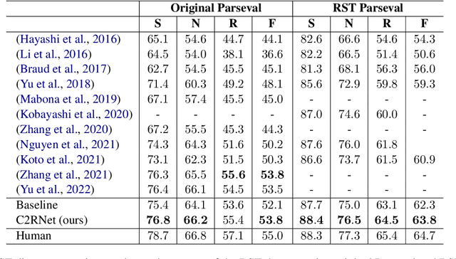 Figure 2 for RST-style Discourse Parsing Guided by Document-level Content Structures