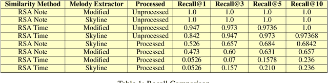 Figure 2 for Clarinet: A Music Retrieval System