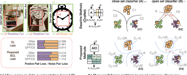 Figure 1 for Boosting Novel Category Discovery Over Domains with Soft Contrastive Learning and All-in-One Classifier