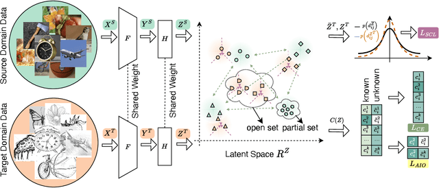 Figure 3 for Boosting Novel Category Discovery Over Domains with Soft Contrastive Learning and All-in-One Classifier