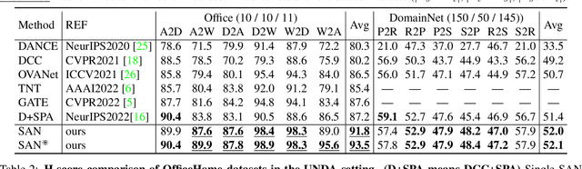 Figure 2 for Boosting Novel Category Discovery Over Domains with Soft Contrastive Learning and All-in-One Classifier