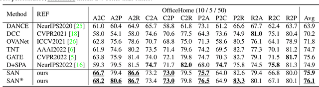 Figure 4 for Boosting Novel Category Discovery Over Domains with Soft Contrastive Learning and All-in-One Classifier