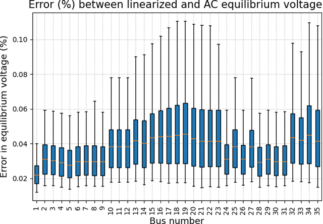Figure 2 for Deep Learning for Optimal Volt/VAR Control using Distributed Energy Resources