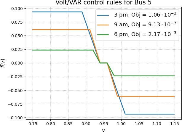 Figure 3 for Deep Learning for Optimal Volt/VAR Control using Distributed Energy Resources