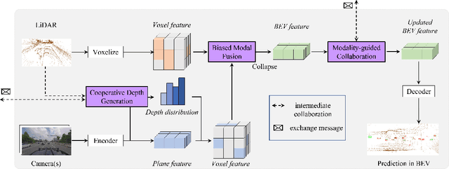 Figure 1 for BM2CP: Efficient Collaborative Perception with LiDAR-Camera Modalities