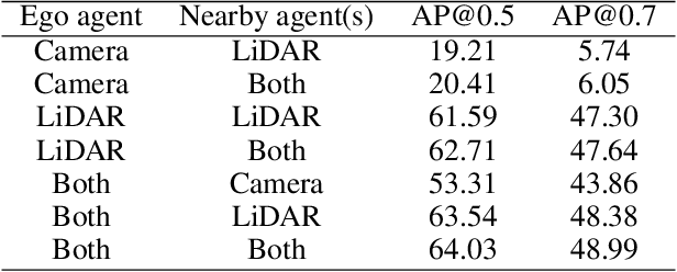 Figure 4 for BM2CP: Efficient Collaborative Perception with LiDAR-Camera Modalities