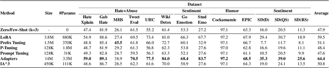 Figure 2 for PEFT-U: Parameter-Efficient Fine-Tuning for User Personalization