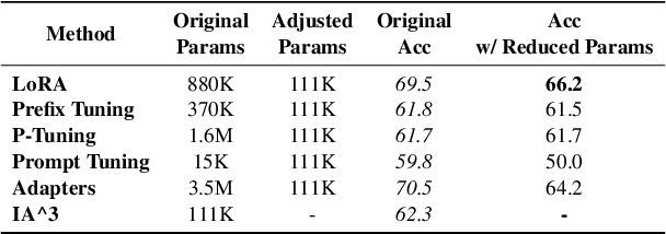 Figure 3 for PEFT-U: Parameter-Efficient Fine-Tuning for User Personalization