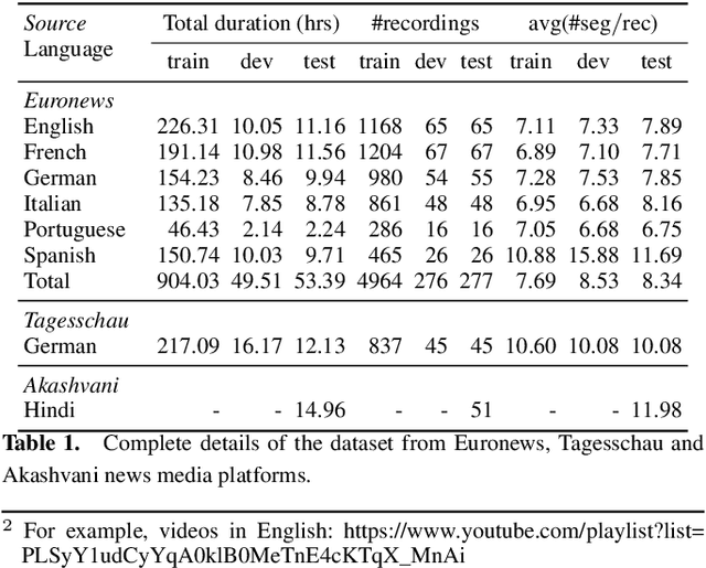 Figure 1 for Advancing Topic Segmentation of Broadcasted Speech with Multilingual Semantic Embeddings