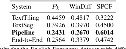 Figure 4 for Advancing Topic Segmentation of Broadcasted Speech with Multilingual Semantic Embeddings