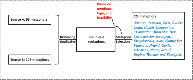 Figure 3 for Toward Metaphor-Fluid Conversation Design for Voice User Interfaces