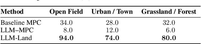 Figure 4 for LLM-Land: Large Language Models for Context-Aware Drone Landing