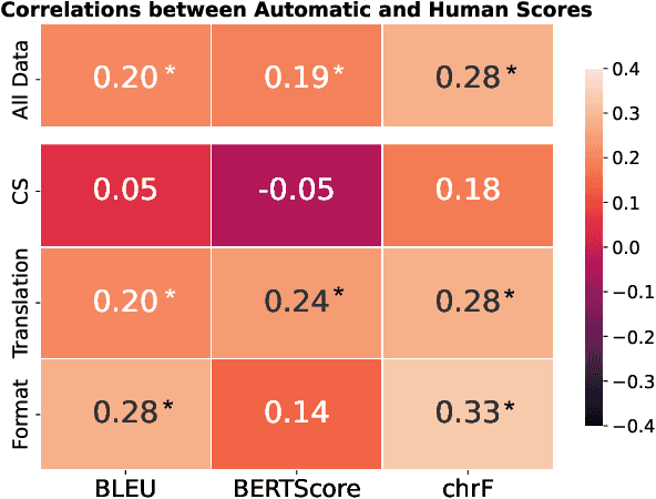 Figure 4 for Conditioning LLMs to Generate Code-Switched Text: A Methodology Grounded in Naturally Occurring Data