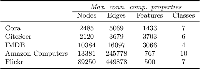 Figure 2 for SANGEA: Scalable and Attributed Network Generation