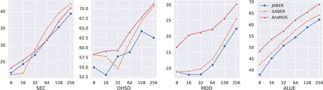 Figure 2 for AraMUS: Pushing the Limits of Data and Model Scale for Arabic Natural Language Processing