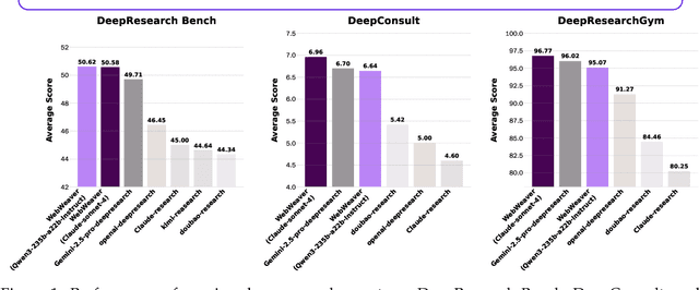 Figure 1 for WebWeaver: Structuring Web-Scale Evidence with Dynamic Outlines for Open-Ended Deep Research