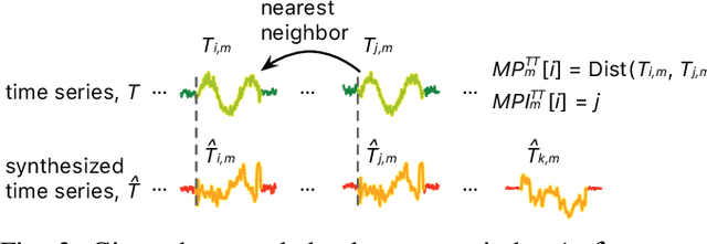 Figure 3 for Time Series Synthesis Using the Matrix Profile for Anonymization