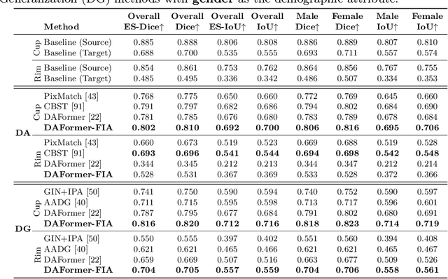 Figure 2 for FairDomain: Achieving Fairness in Cross-Domain Medical Image Segmentation and Classification