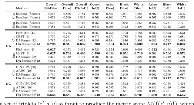 Figure 4 for FairDomain: Achieving Fairness in Cross-Domain Medical Image Segmentation and Classification