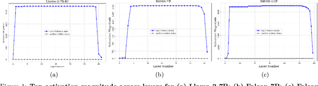 Figure 2 for A Refined Analysis of Massive Activations in LLMs