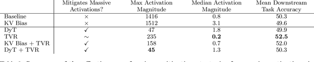 Figure 4 for A Refined Analysis of Massive Activations in LLMs