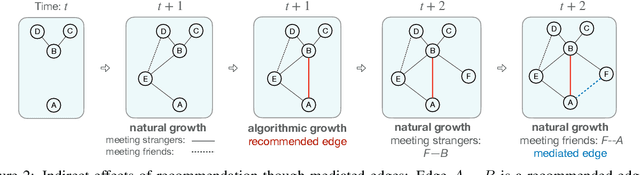Figure 2 for Delayed and Indirect Impacts of Link Recommendations