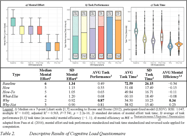 Figure 4 for Impact Of Explainable AI On Cognitive Load: Insights From An Empirical Study