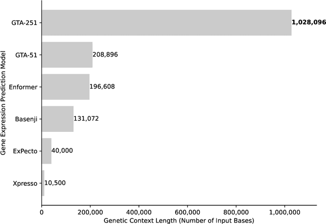 Figure 1 for Long-range gene expression prediction with token alignment of large language model