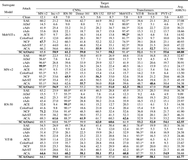 Figure 4 for SCA: Highly Efficient Semantic-Consistent Unrestricted Adversarial Attack