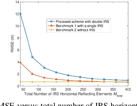 Figure 3 for Intelligent Reflecting Surfaces for Integrated Sensing and Communications: A Survey