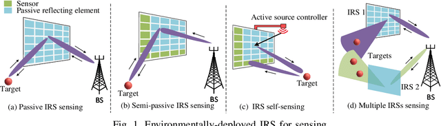 Figure 1 for Intelligent Reflecting Surfaces for Integrated Sensing and Communications: A Survey