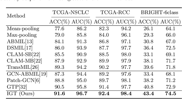 Figure 2 for Integrative Graph-Transformer Framework for Histopathology Whole Slide Image Representation and Classification