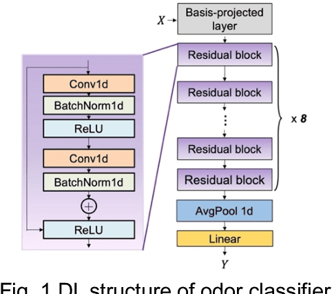 Figure 1 for Design of an basis-projected layer for sparse datasets in deep learning training using gc-ms spectra as a case study